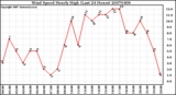 Milwaukee Weather Wind Speed Hourly High (Last 24 Hours)