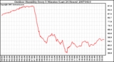 Milwaukee Weather Outdoor Humidity Every 5 Minutes (Last 24 Hours)