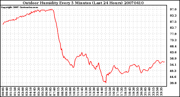 Milwaukee Weather Outdoor Humidity Every 5 Minutes (Last 24 Hours)