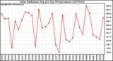 Milwaukee Weather Solar Radiation Avg per Day W/m2/minute