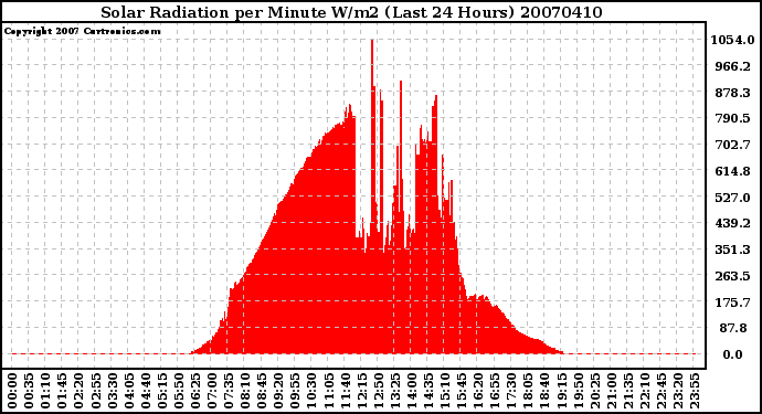 Milwaukee Weather Solar Radiation per Minute W/m2 (Last 24 Hours)