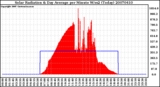 Milwaukee Weather Solar Radiation & Day Average per Minute W/m2 (Today)