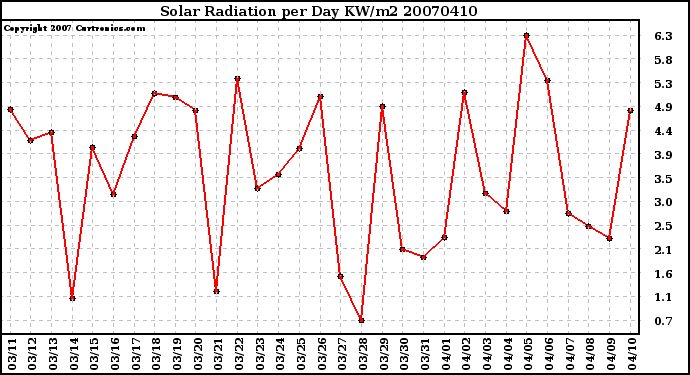 Milwaukee Weather Solar Radiation per Day KW/m2