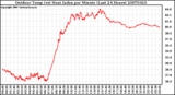 Milwaukee Weather Outdoor Temp (vs) Heat Index per Minute (Last 24 Hours)