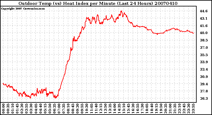 Milwaukee Weather Outdoor Temp (vs) Heat Index per Minute (Last 24 Hours)