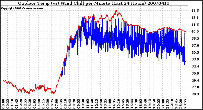 Milwaukee Weather Outdoor Temp (vs) Wind Chill per Minute (Last 24 Hours)