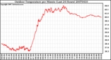 Milwaukee Weather Outdoor Temperature per Minute (Last 24 Hours)