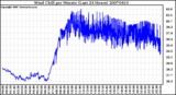 Milwaukee Weather Wind Chill per Minute (Last 24 Hours)