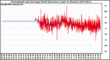 Milwaukee Weather Normalized and Average Wind Direction (Last 24 Hours)