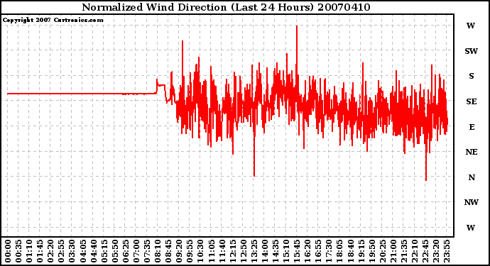 Milwaukee Weather Normalized Wind Direction (Last 24 Hours)