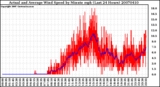 Milwaukee Weather Actual and Average Wind Speed by Minute mph (Last 24 Hours)