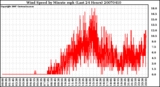 Milwaukee Weather Wind Speed by Minute mph (Last 24 Hours)