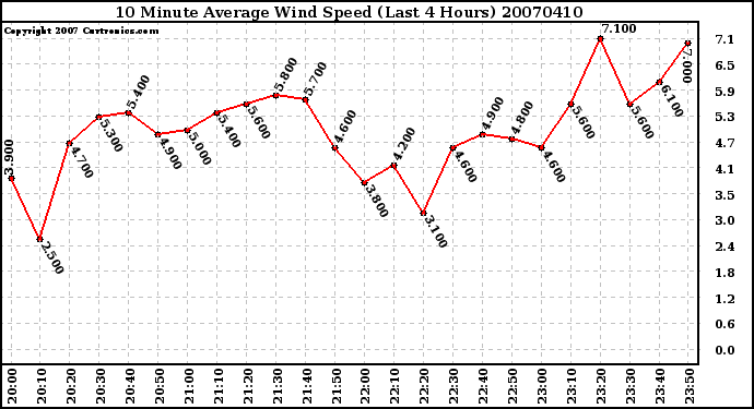 Milwaukee Weather 10 Minute Average Wind Speed (Last 4 Hours)