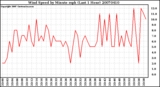 Milwaukee Weather Wind Speed by Minute mph (Last 1 Hour)