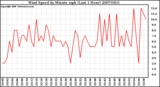 Milwaukee Weather Wind Speed by Minute mph (Last 1 Hour)