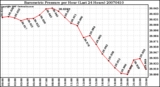 Milwaukee Weather Barometric Pressure per Hour (Last 24 Hours)