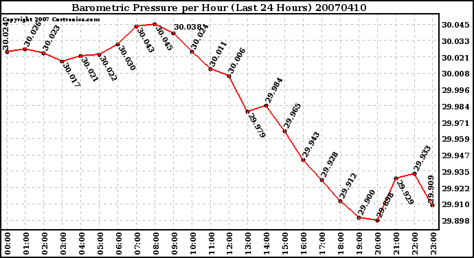 Milwaukee Weather Barometric Pressure per Hour (Last 24 Hours)