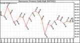 Milwaukee Weather Barometric Pressure Daily High