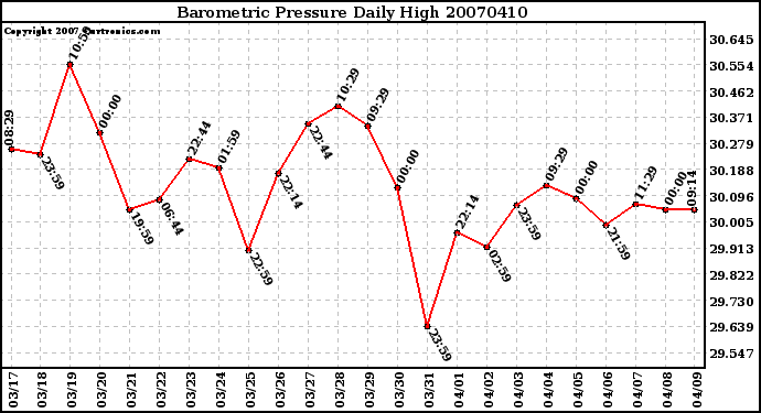 Milwaukee Weather Barometric Pressure Daily High