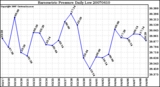 Milwaukee Weather Barometric Pressure Daily Low