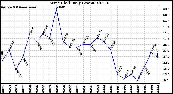 Milwaukee Weather Wind Chill Daily Low