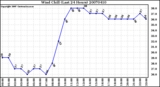 Milwaukee Weather Wind Chill (Last 24 Hours)