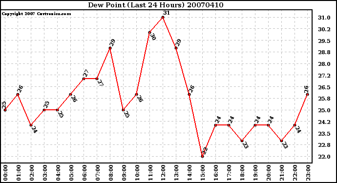 Milwaukee Weather Dew Point (Last 24 Hours)