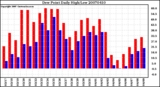 Milwaukee Weather Dew Point Daily High/Low