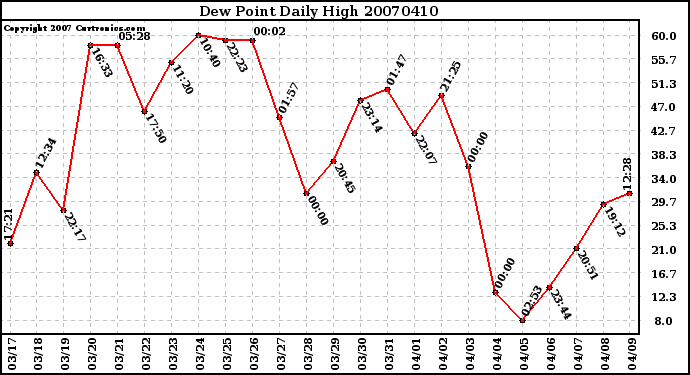 Milwaukee Weather Dew Point Daily High