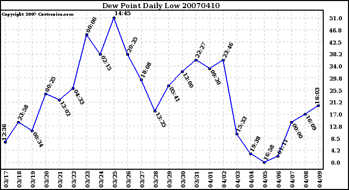 Milwaukee Weather Dew Point Daily Low