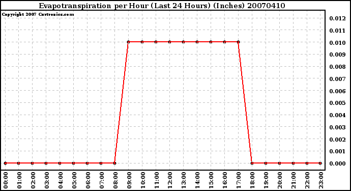 Milwaukee Weather Evapotranspiration per Hour (Last 24 Hours) (Inches)