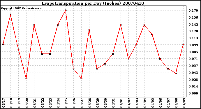 Milwaukee Weather Evapotranspiration per Day (Inches)