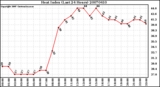 Milwaukee Weather Heat Index (Last 24 Hours)