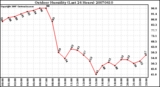 Milwaukee Weather Outdoor Humidity (Last 24 Hours)