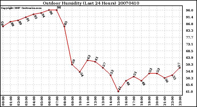 Milwaukee Weather Outdoor Humidity (Last 24 Hours)