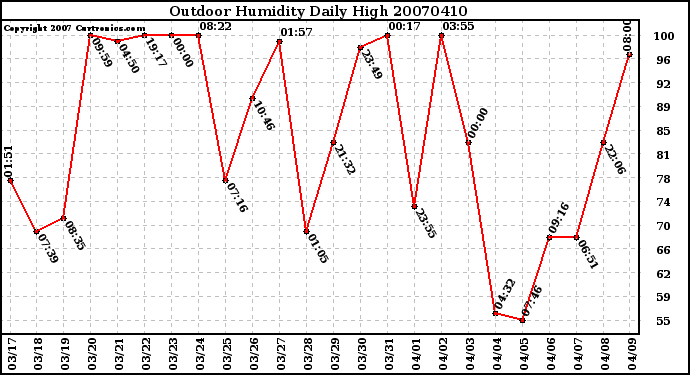 Milwaukee Weather Outdoor Humidity Daily High