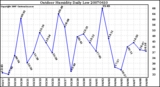 Milwaukee Weather Outdoor Humidity Daily Low