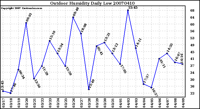 Milwaukee Weather Outdoor Humidity Daily Low