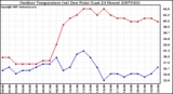 Milwaukee Weather Outdoor Temperature (vs) Dew Point (Last 24 Hours)