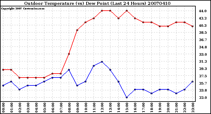 Milwaukee Weather Outdoor Temperature (vs) Dew Point (Last 24 Hours)