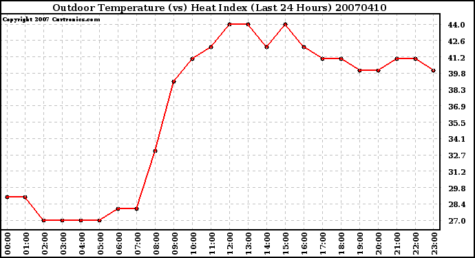 Milwaukee Weather Outdoor Temperature (vs) Heat Index (Last 24 Hours)