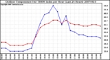 Milwaukee Weather Outdoor Temperature (vs) THSW Index per Hour (Last 24 Hours)