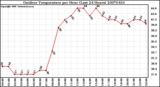 Milwaukee Weather Outdoor Temperature per Hour (Last 24 Hours)