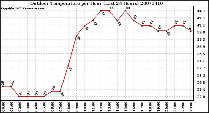 Milwaukee Weather Outdoor Temperature per Hour (Last 24 Hours)