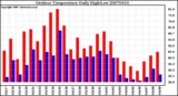 Milwaukee Weather Outdoor Temperature Daily High/Low