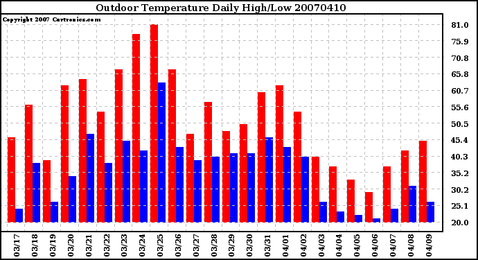 Milwaukee Weather Outdoor Temperature Daily High/Low