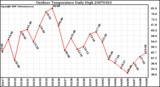 Milwaukee Weather Outdoor Temperature Daily High