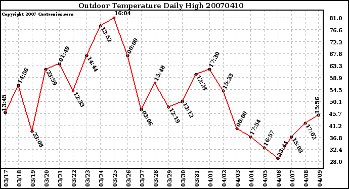 Milwaukee Weather Outdoor Temperature Daily High