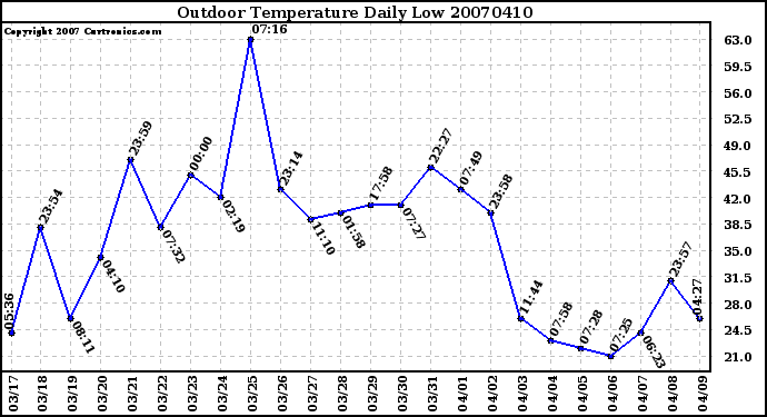 Milwaukee Weather Outdoor Temperature Daily Low