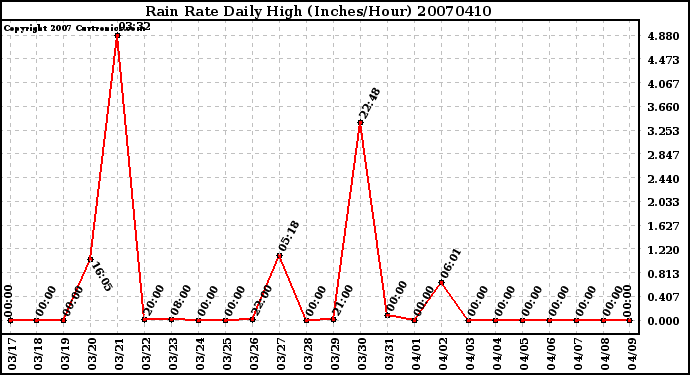 Milwaukee Weather Rain Rate Daily High (Inches/Hour)